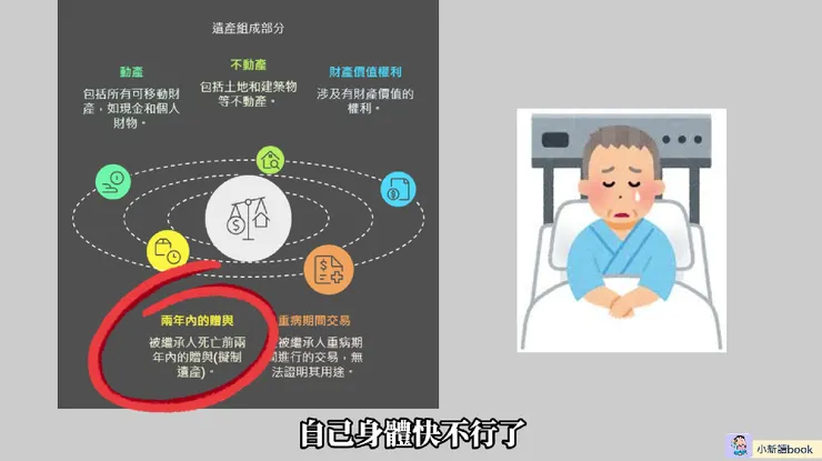 死亡前主動贈與。