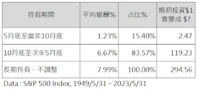 <  美股6~10月 VS 11~5月份的長期平均年度報酬率 >