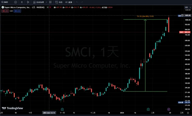 SMCI日K線圖