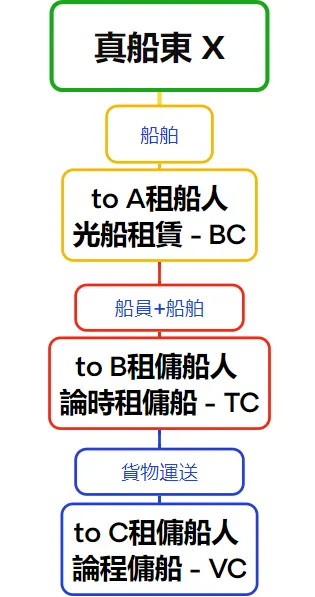 傭船鏈Charter Chain by Luffy自製