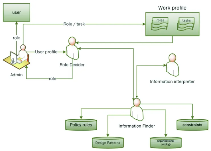 角色分配模式：代理人依預定規則各司其職，扮演特定角色