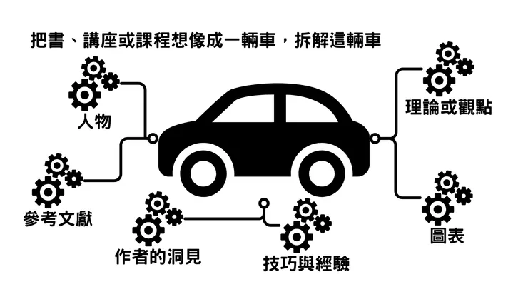 學習應該要反向重新拆解一個成品