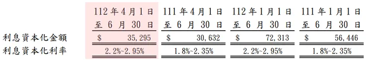 圖片來源:112Q2財報