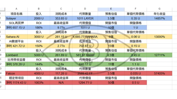 Buidlpad打新收益統計(from 幣觀修鏈)