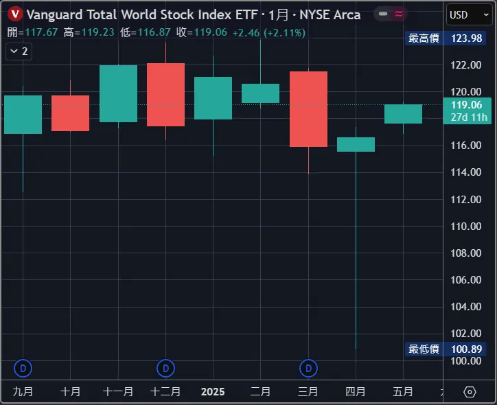 價格又下又上彷彿什麼都沒發生