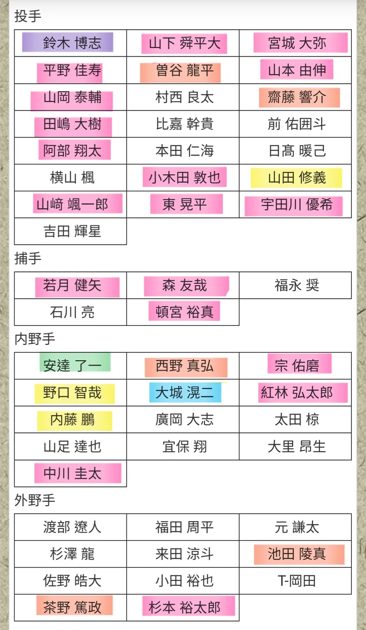 撇除候選的五人外可能的保護名單