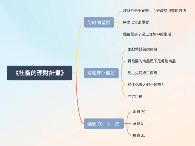 《社畜的理財計畫》心智圖