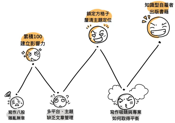 vocus|新世代的創作平台