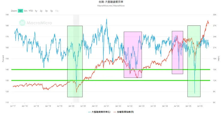 大盤融資維持率，資料來源：財經M平方