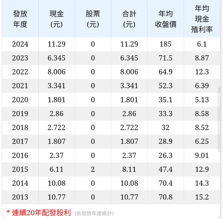 現金殖利率