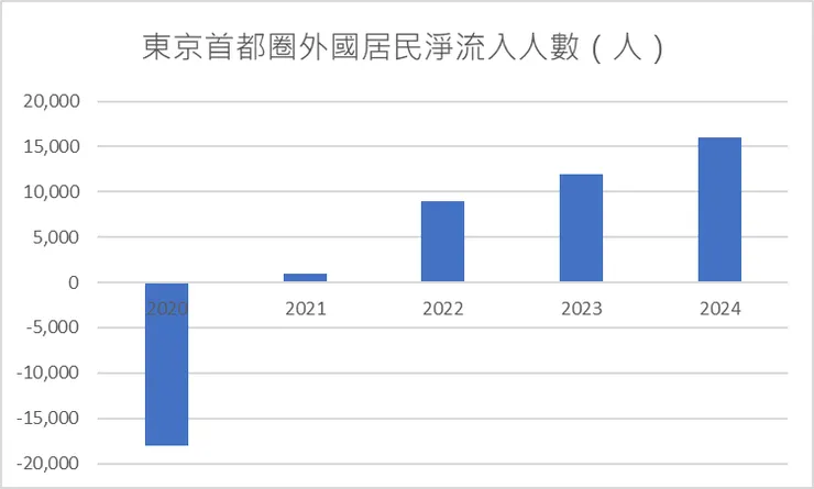 2024年遷入東京都外國居民淨流入再創歷史新高