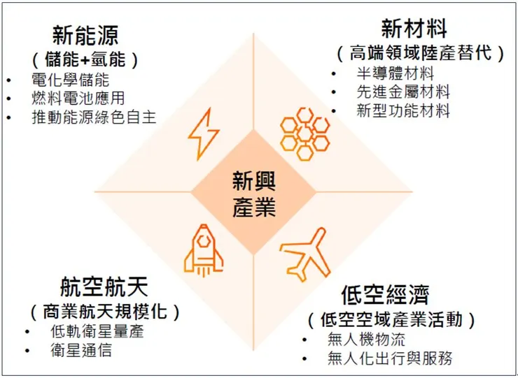 圖2. 中國十五五著力打造新興之支柱產業；圖片來源：PwC