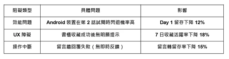 三個留存阻礙因子