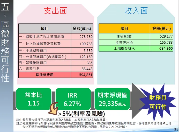新北市政府提出,蘆南區段徵收財務可行性