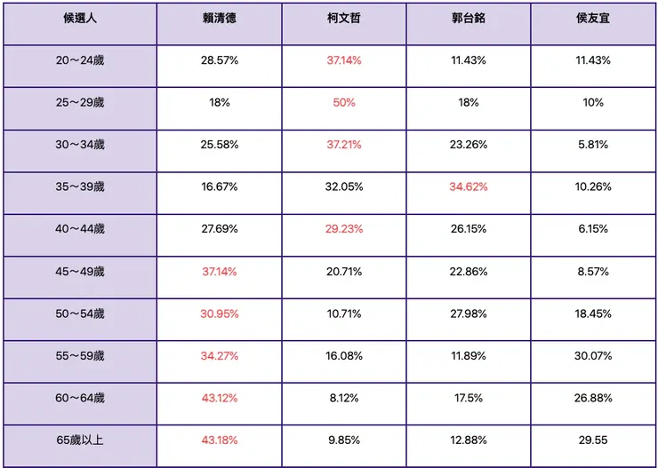 四腳督選民支持度年齡層分佈圖／圖片來源：2024總統大選