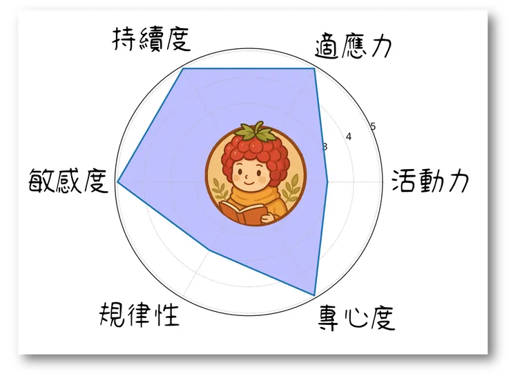 小蒛的氣質雷達圖，他自行分析的！我們共同繪圖！