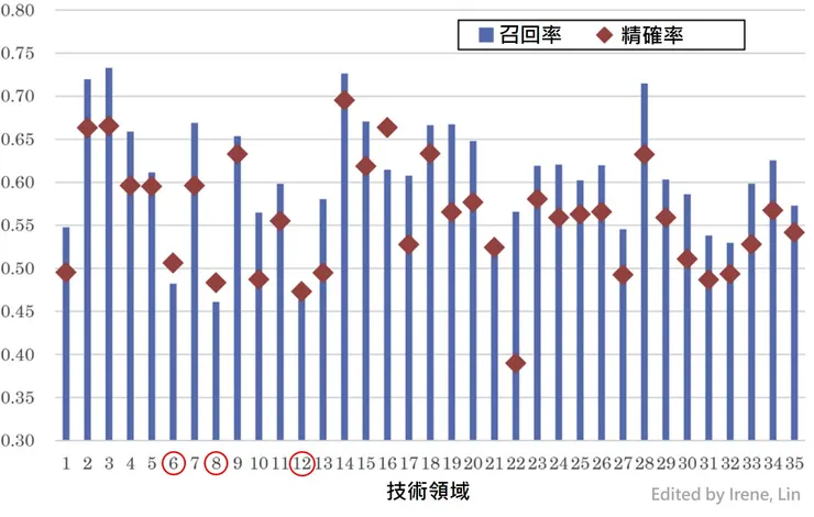 圖4、美國專利商標局與中國知識產權局在不同技術領域上的精確率、召回率關係圖。