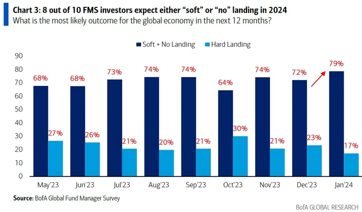 深藍:預期未來 12 個月全球經濟軟著陸和不著陸的受訪經理人比例 淺藍:預期未來 12 個月全球經濟硬著陸的受訪經理人比例 資料來源:BofA