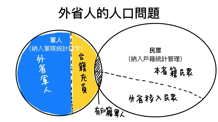 外省人的人口估計困難的制度因素