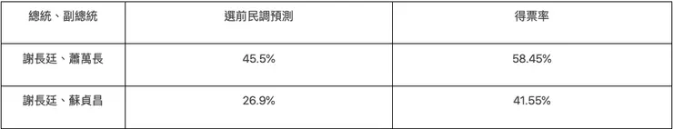 2008年總統大選選前民調預測／圖片來源：2024總統大選
