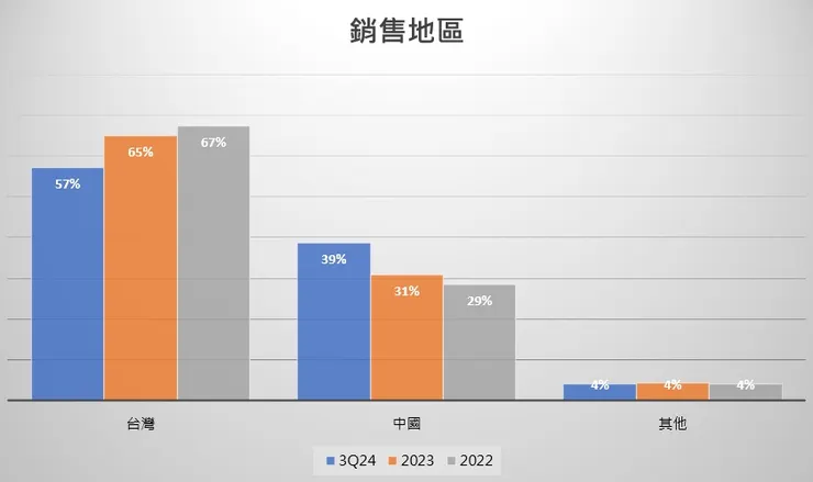 財報、自行整理