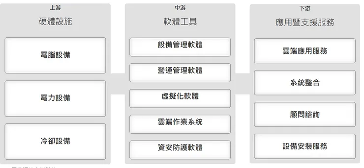 雲端運算產業鏈。圖片來源：產業價值鏈資訊平台