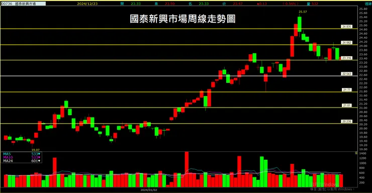 國泰新興市場ETF(00736)周線走勢圖