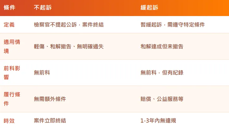 不起訴與緩起訴的比較