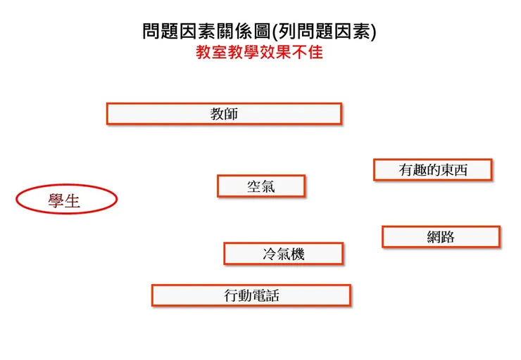 教室教學效果不佳 列問題因素