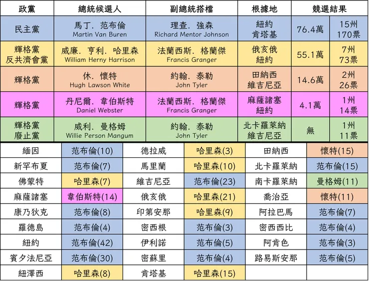 1836年美國總統大選結果，括號內為選舉人票。南卡羅萊納州沒有普選，選舉人票由州眾議院選出。