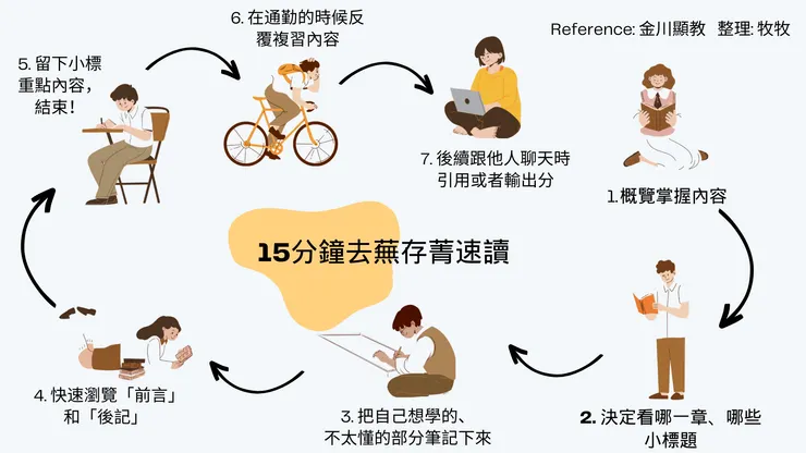 15分鐘去蕪存菁速讀