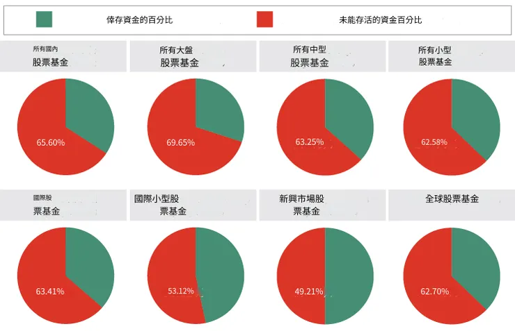 SPIVA 2023 底：倖存基金：主要股票類別 20年(2004年1月1日 - 2023年12月31日)