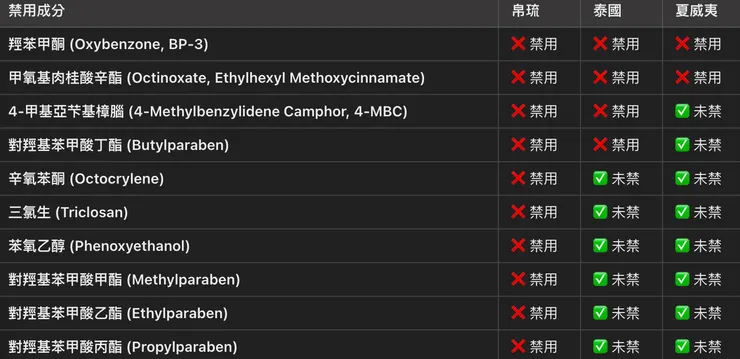 禁用成分比較表