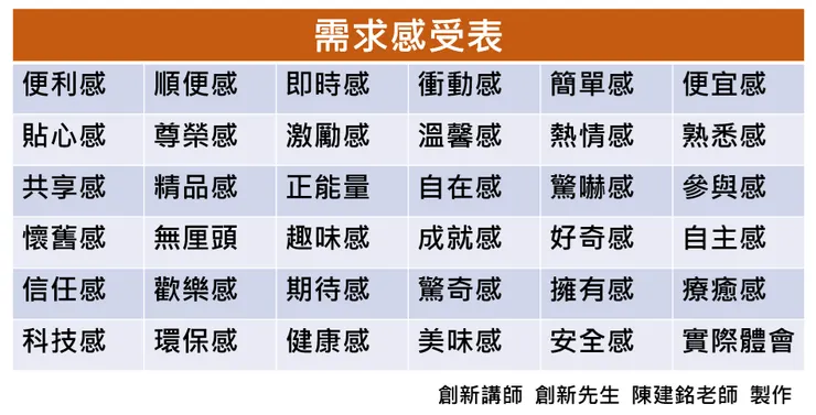 上圖是由創新講師  陳建銘老師創作的「需求感受表」