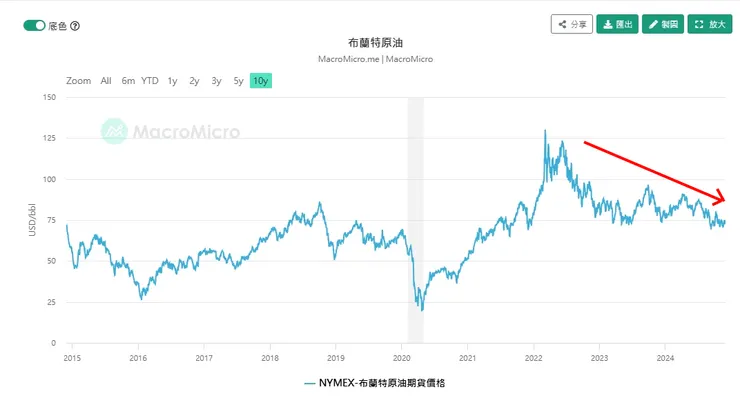 資料來源：https://www.macromicro.me/charts/889/commodity-brent