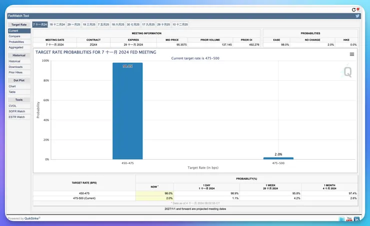 圖片來源：FedWatch（2024.11.05）