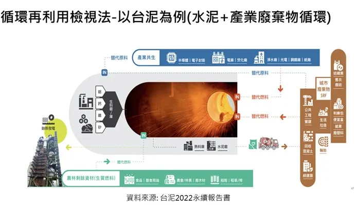 台泥的城市清淨器計畫，將產業有毒廢棄物變成水泥原料