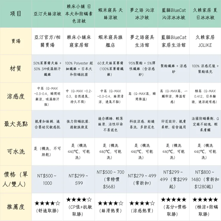 2026年台灣熱門涼感被比較表