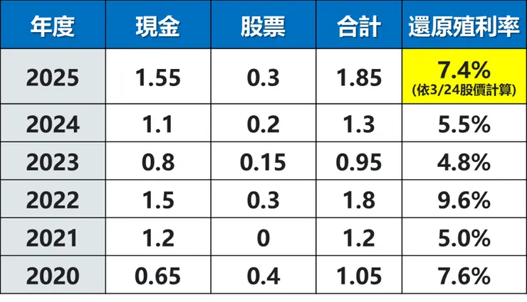 資料來源：Goodinfo!台灣股市資訊網，棒棒的理財失控週記整理