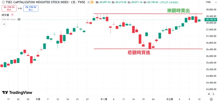 台股創高、抵達樂觀區