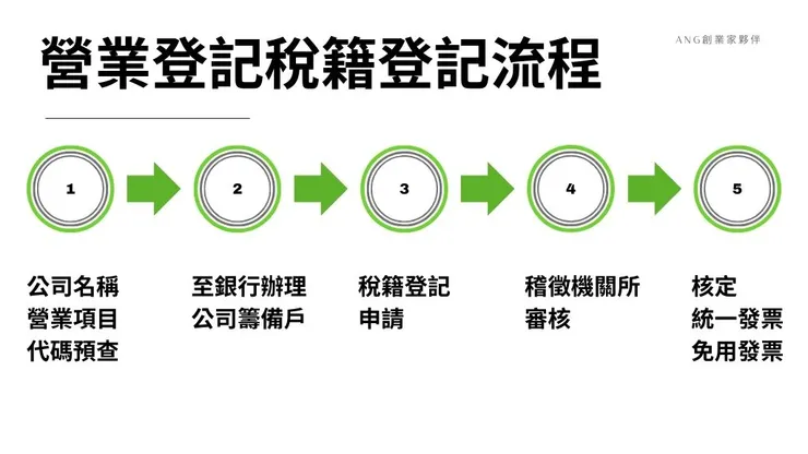 營業登記稅是什麼?1篇了解營業登記稅籍登記申請流程3