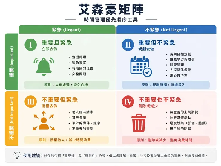 艾森豪矩陣是什麼?