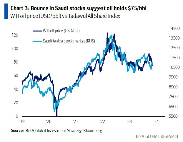 油價 沙特股市走勢圖