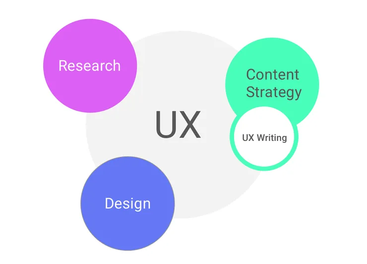 UX writing 隸屬於context strategy 的一部分