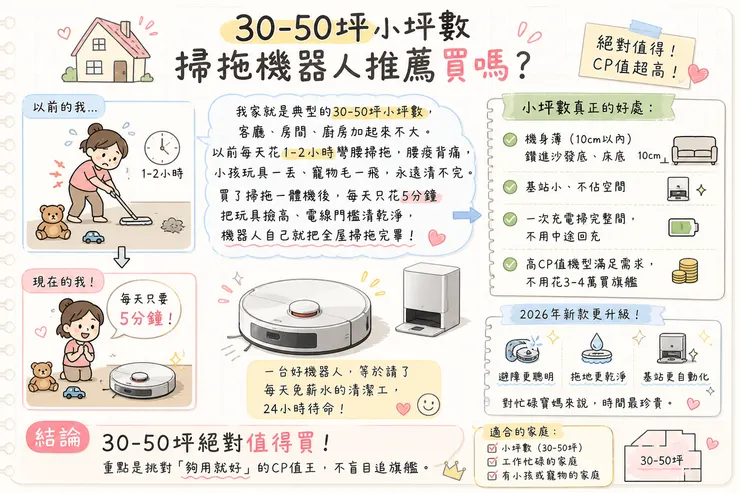 30-50坪小坪數掃拖機器人推薦買嗎？高CP值掃拖一體機 每天只要5分鐘 腰痠背痛寶媽解放雙手 小坪數家庭超值得買！