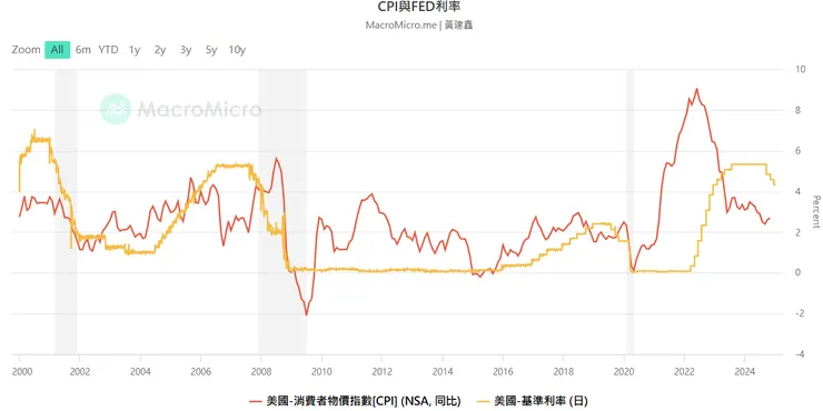 CPI與FED利率