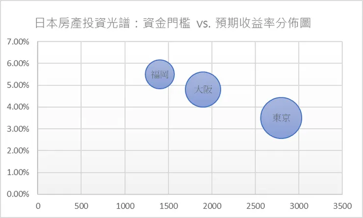 橫軸：(房價/萬日圓)  縱軸：回報率
