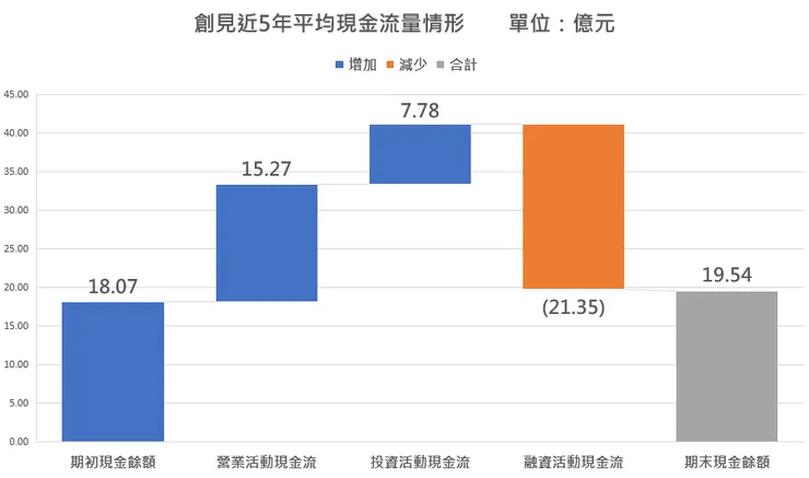 創見近5年現金流量平均使用狀況，單位：億元。
