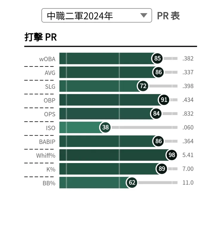 2024湯家豪二軍打擊數據