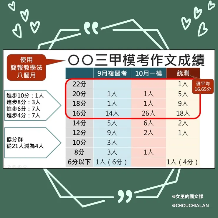 圖一、筆者於高三進行作文教學之成效
